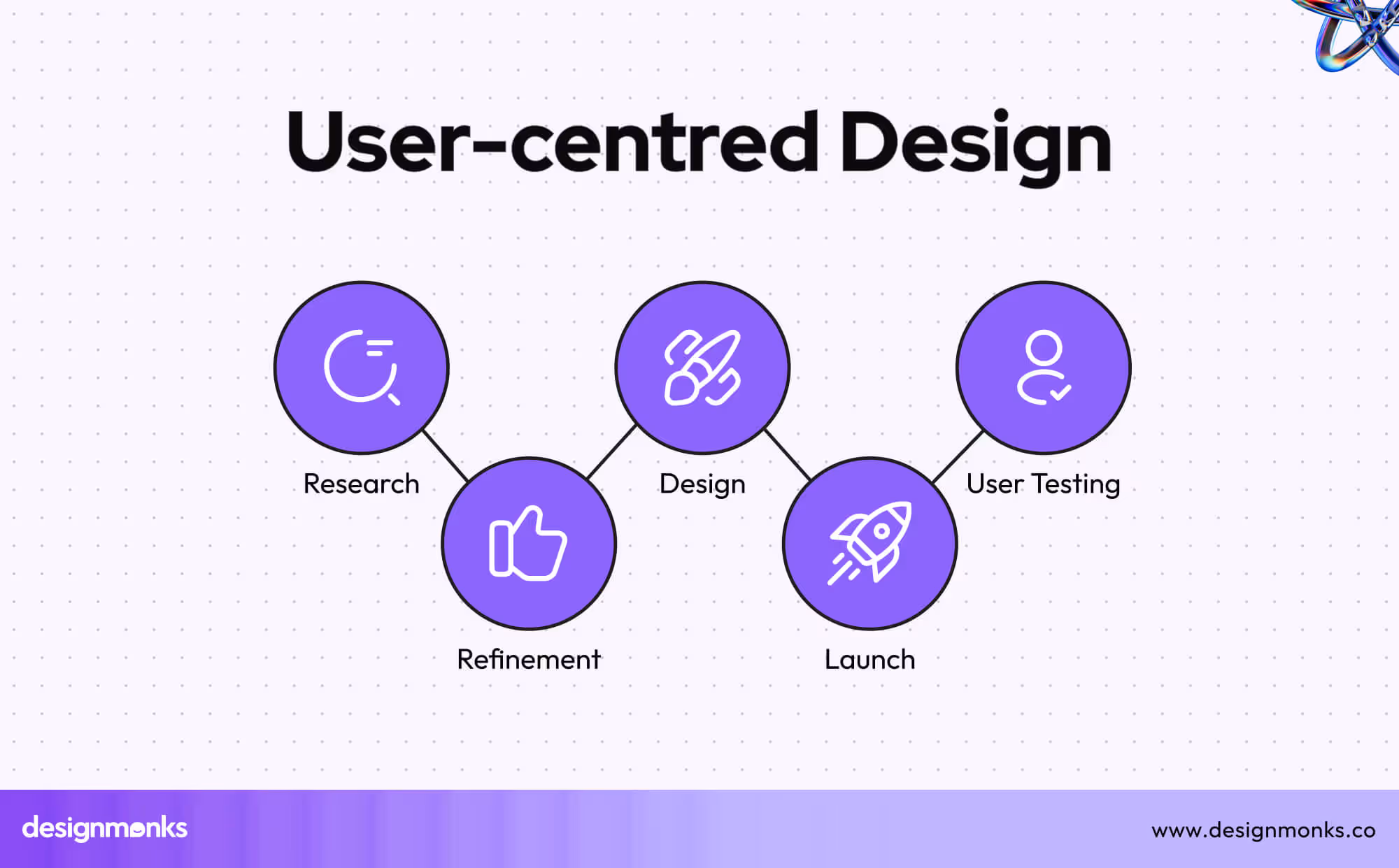 User-centred Design